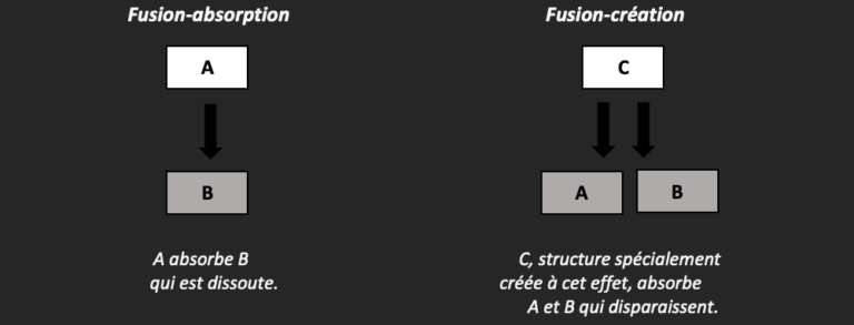 Fusion, scission ou apport partiel d’actif : comment distinguer ces