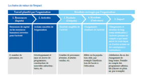 La mesure d’impact social dans l’ESS : le cas de la chaîne de valeur d’impact, mythe ou réalité ?